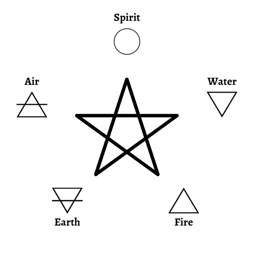 Elements around the pentagram