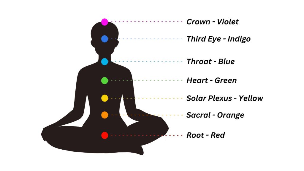 Chakra Color Chart