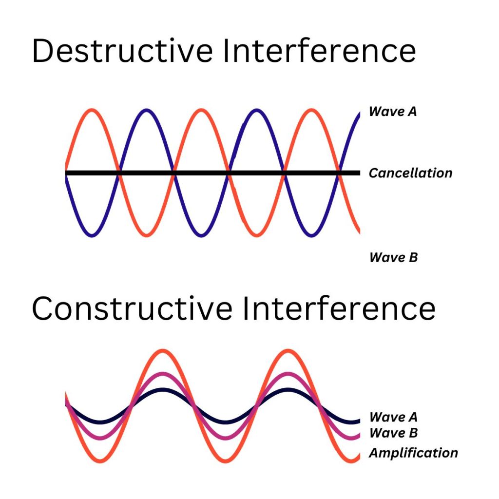 interference patterns