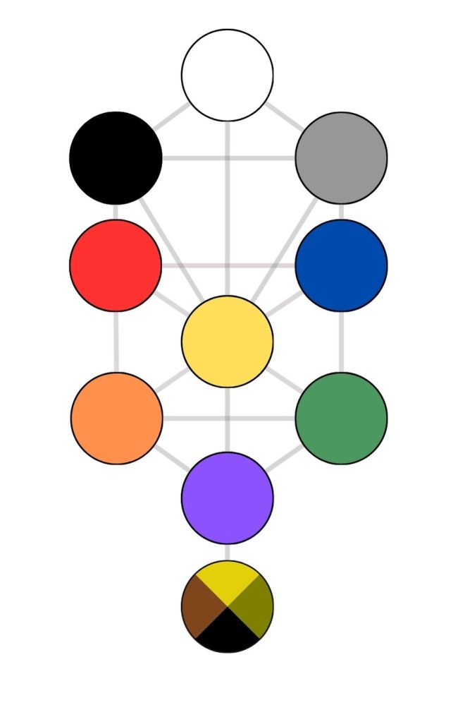 Qabalah Spheres colorized